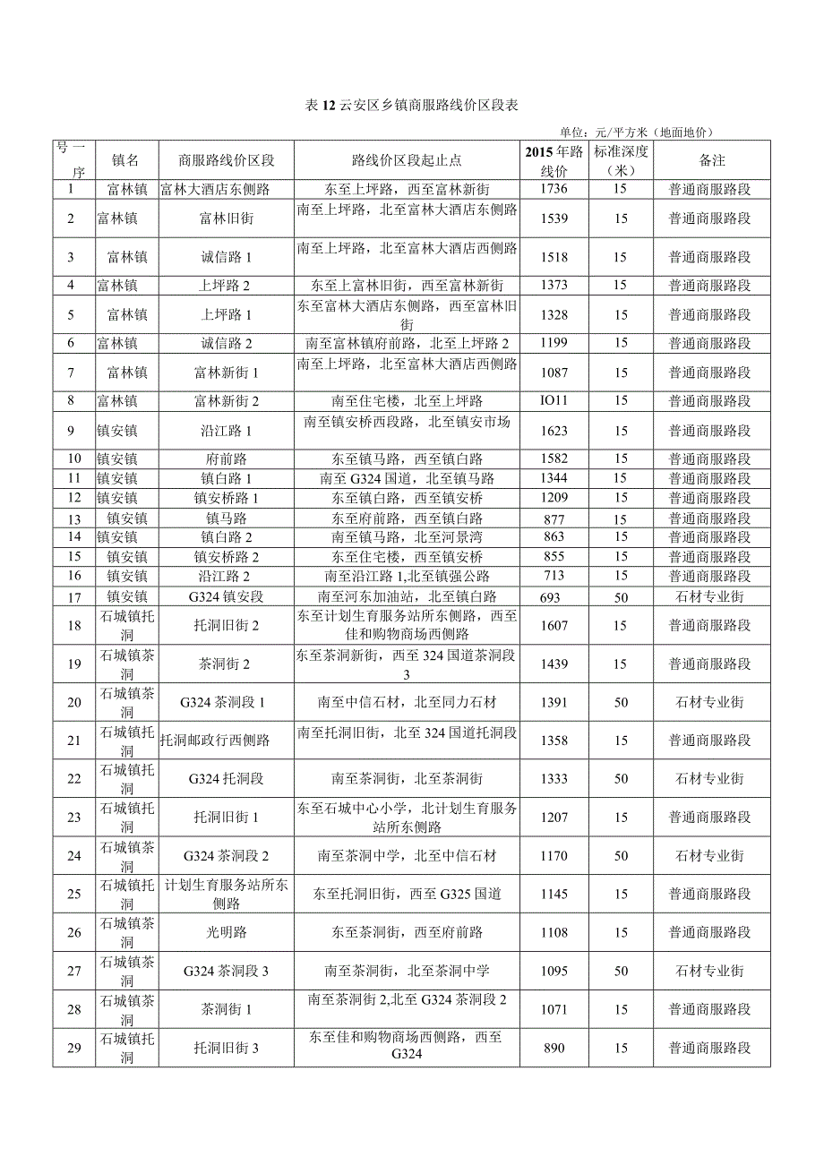 云安区2015年商服路线价区段表.docx_第3页