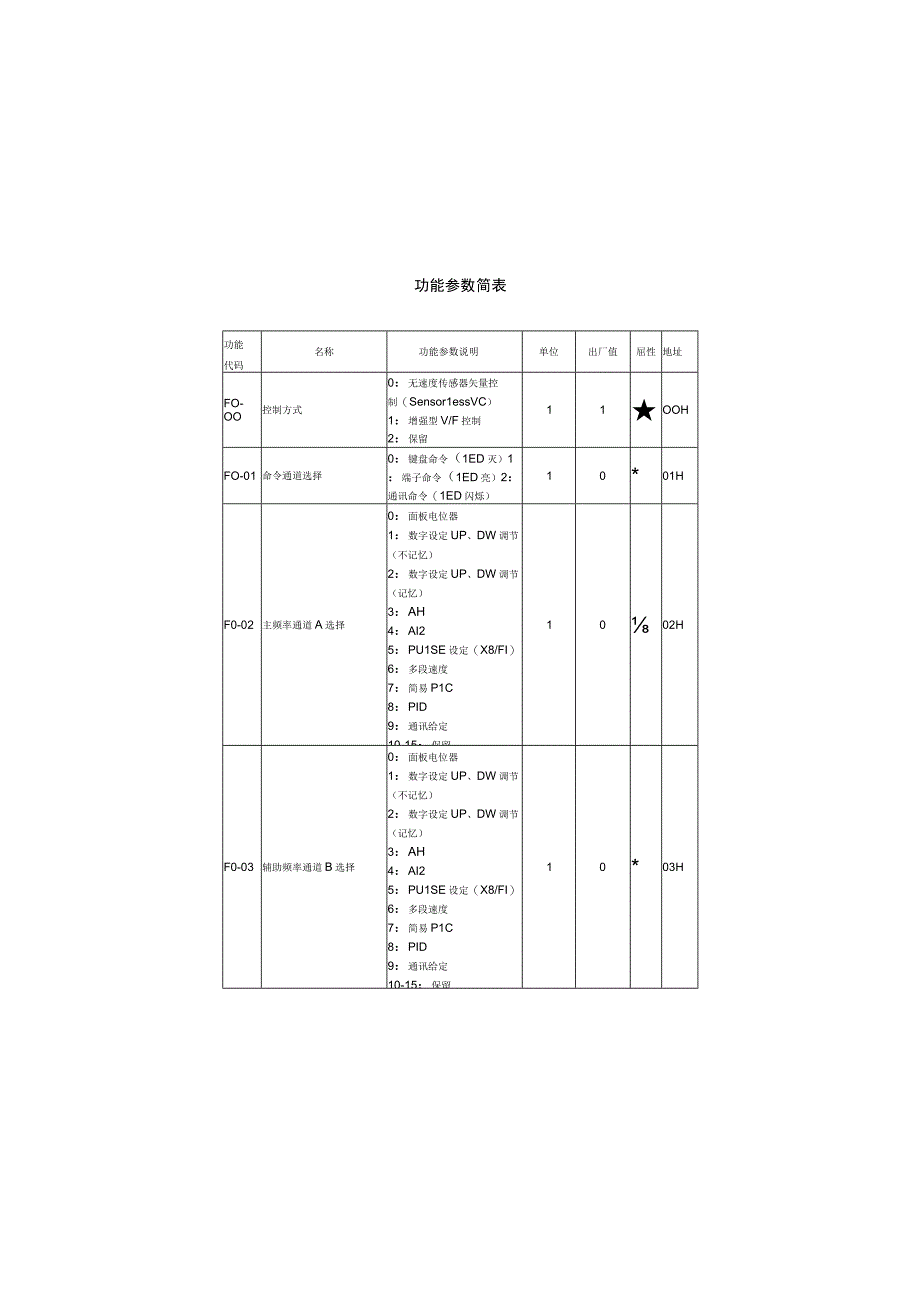 功能参数简表vF0基本功能.docx_第1页