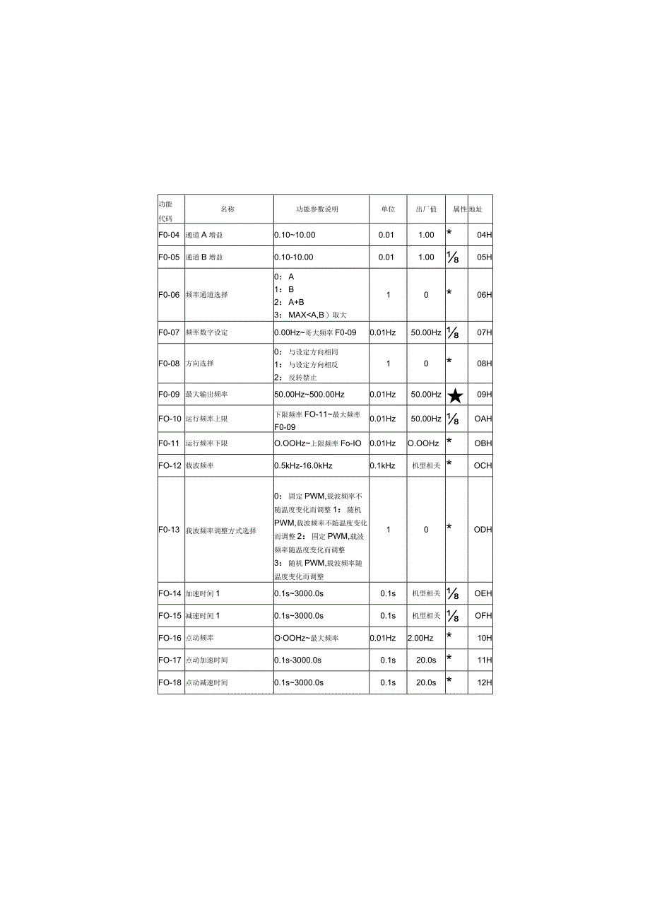 功能参数简表vF0基本功能.docx_第2页