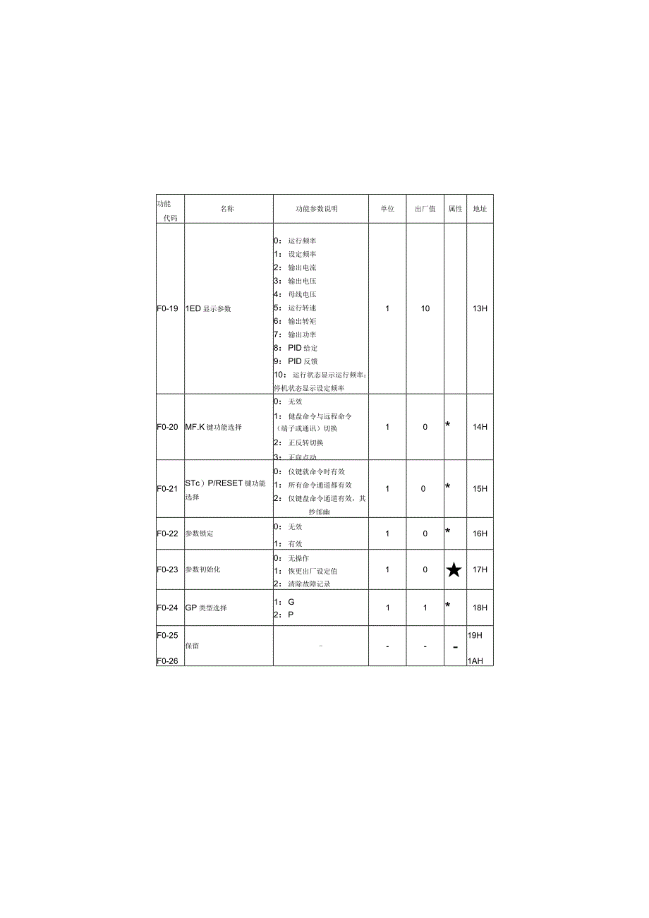 功能参数简表vF0基本功能.docx_第3页