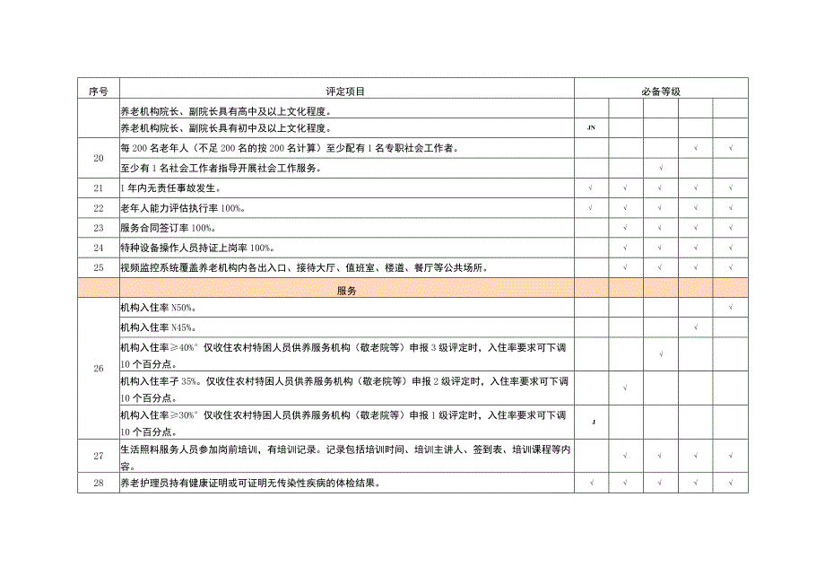 养老机构等级评定必备项、申请书、自评报告、自评表.docx_第3页