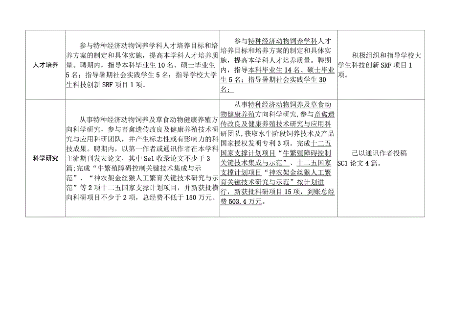 华中农业大学教师岗位聘任中期评估表.docx_第2页