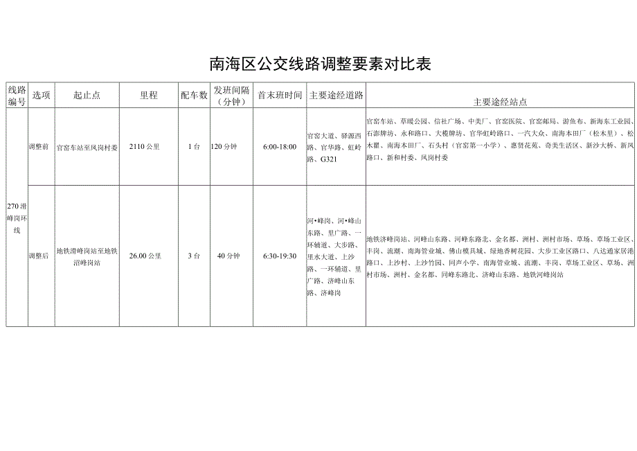 南海区公交线路调整要素对比表.docx_第1页