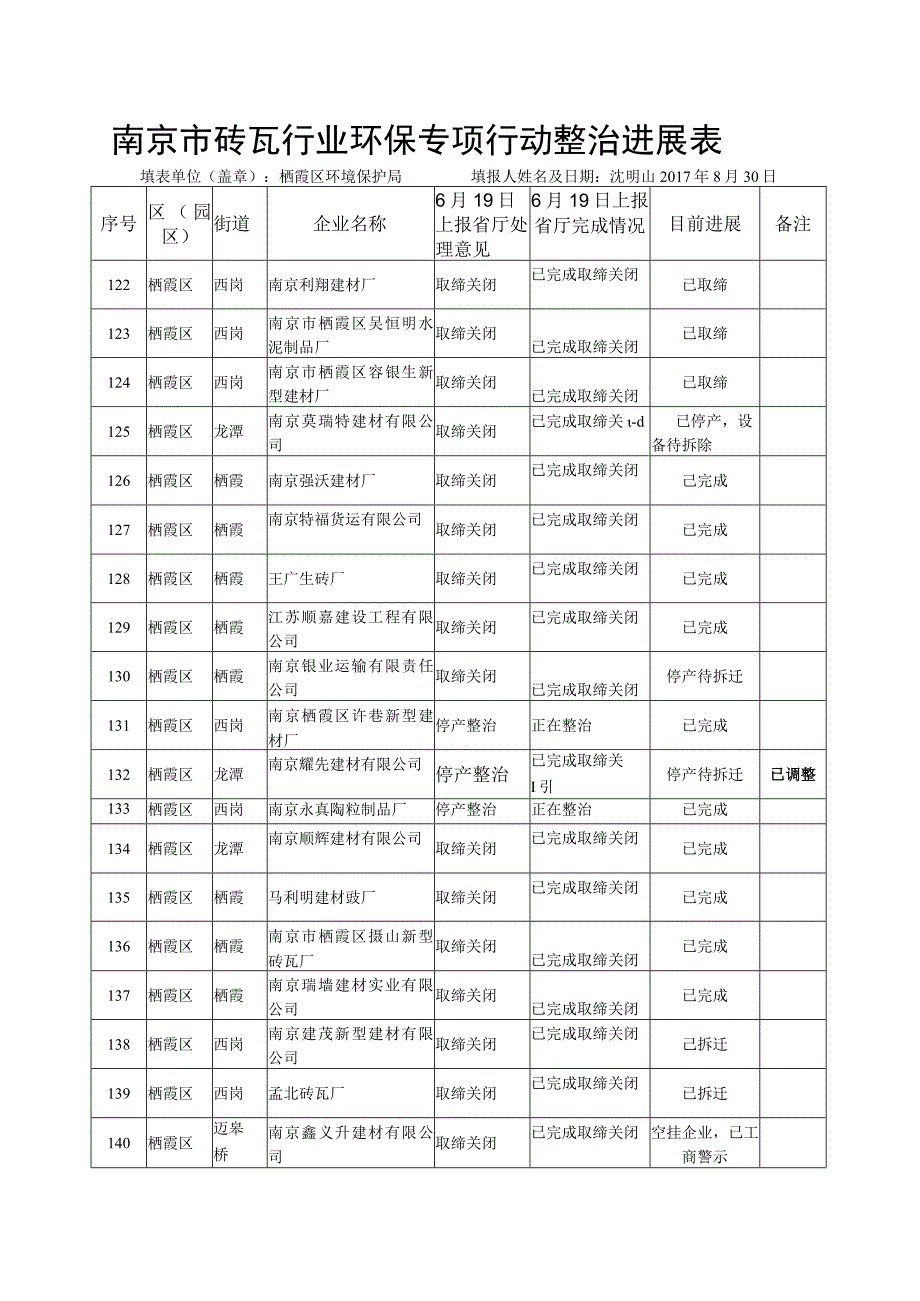 南京市砖瓦行业环保专项行动整治进展表.docx_第1页