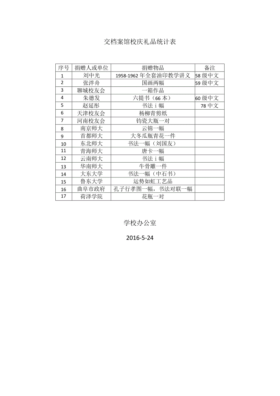 交档案馆校庆礼品统计表.docx_第1页