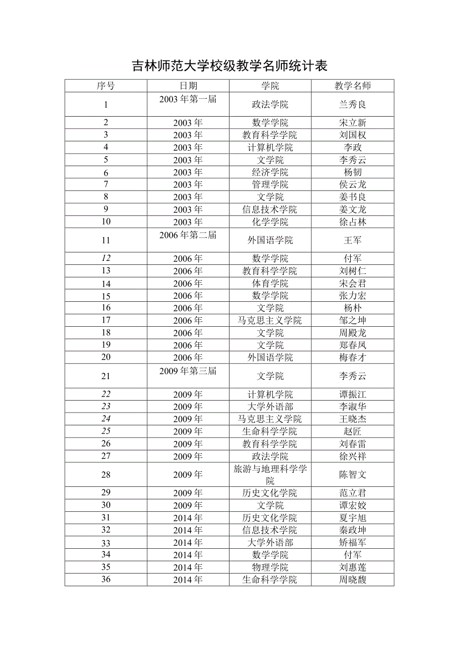 吉林师范大学校级教学名师统计表.docx_第1页