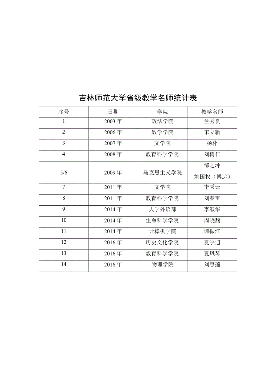 吉林师范大学校级教学名师统计表.docx_第3页