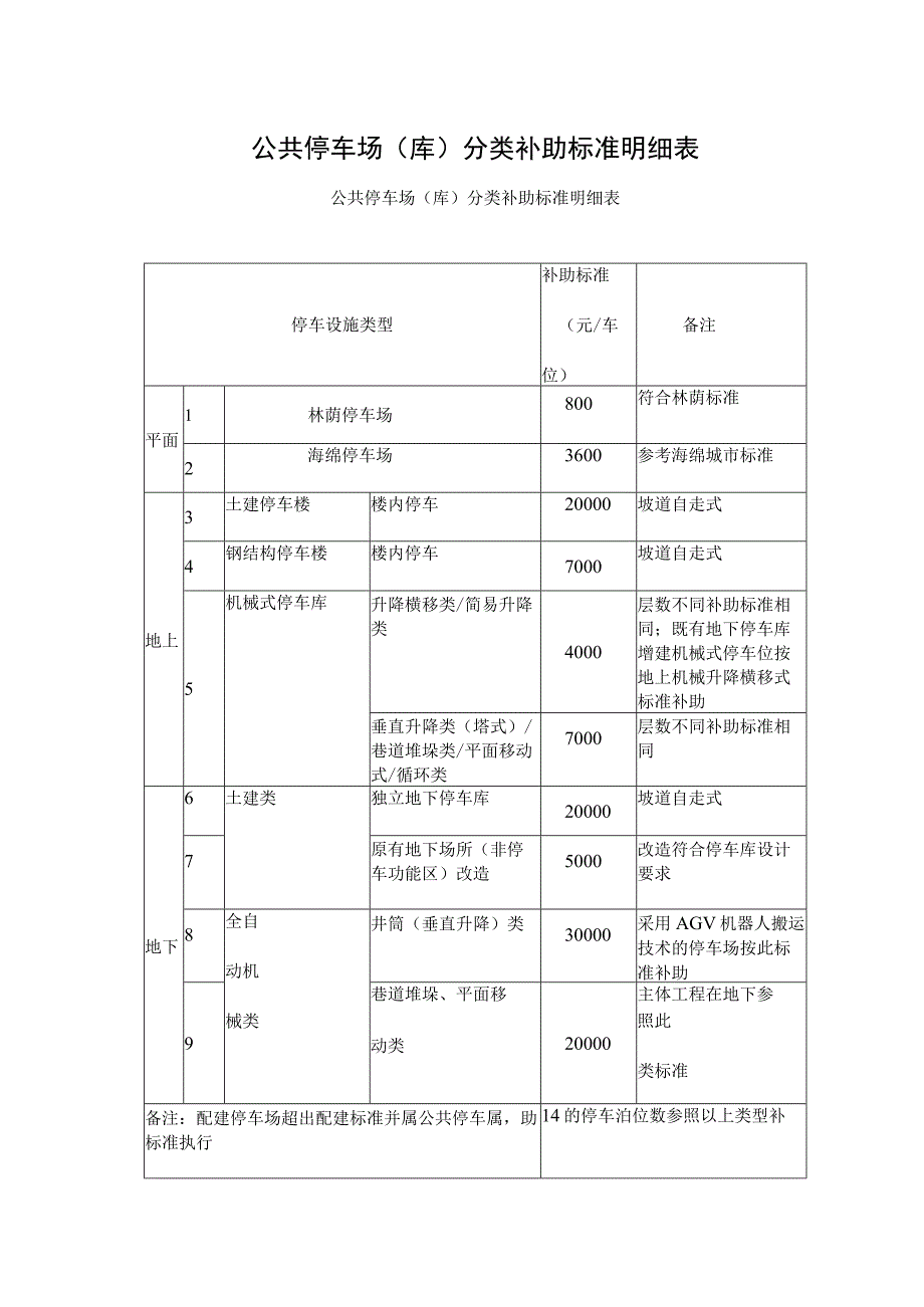 公共停车场库分类补助标准明细表公共停车场库分类补助标准明细表备注.docx_第1页