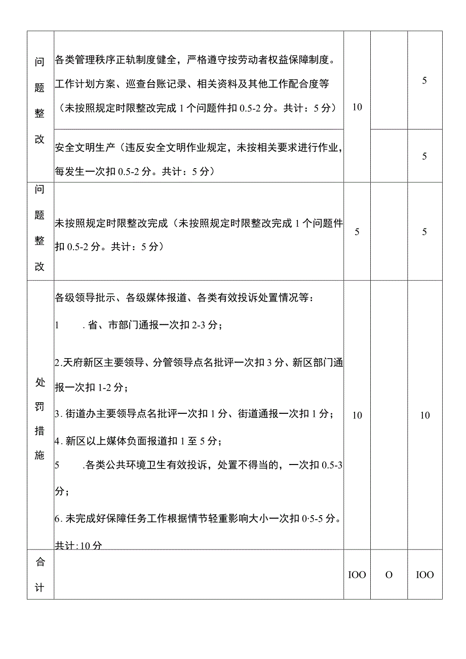 四川天府新区华阳街道清扫保洁服务考核评分表.docx_第2页