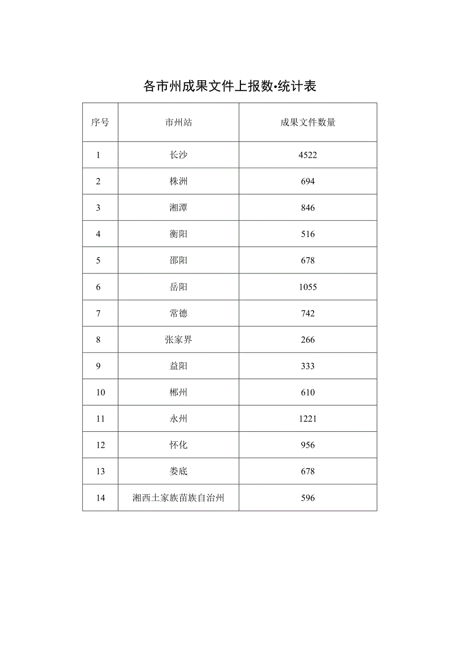 各市州成果文件上报数量统计表.docx_第1页