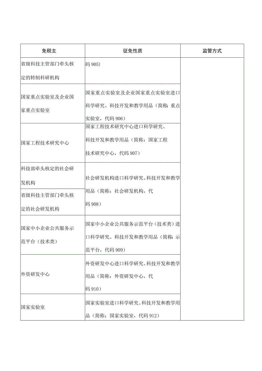 免税进口单位对应征免性质、监管方式表.docx_第2页