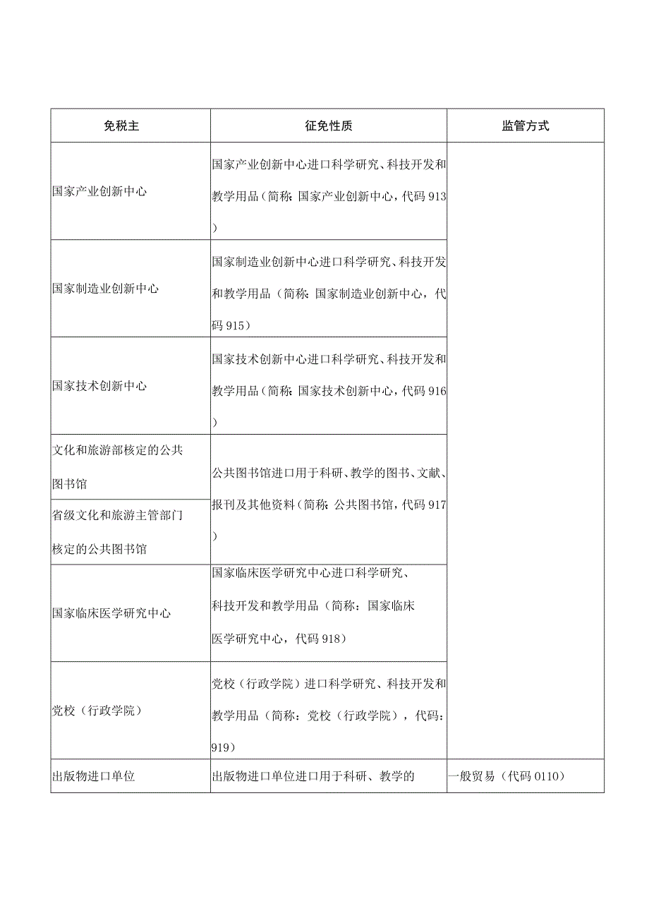 免税进口单位对应征免性质、监管方式表.docx_第3页