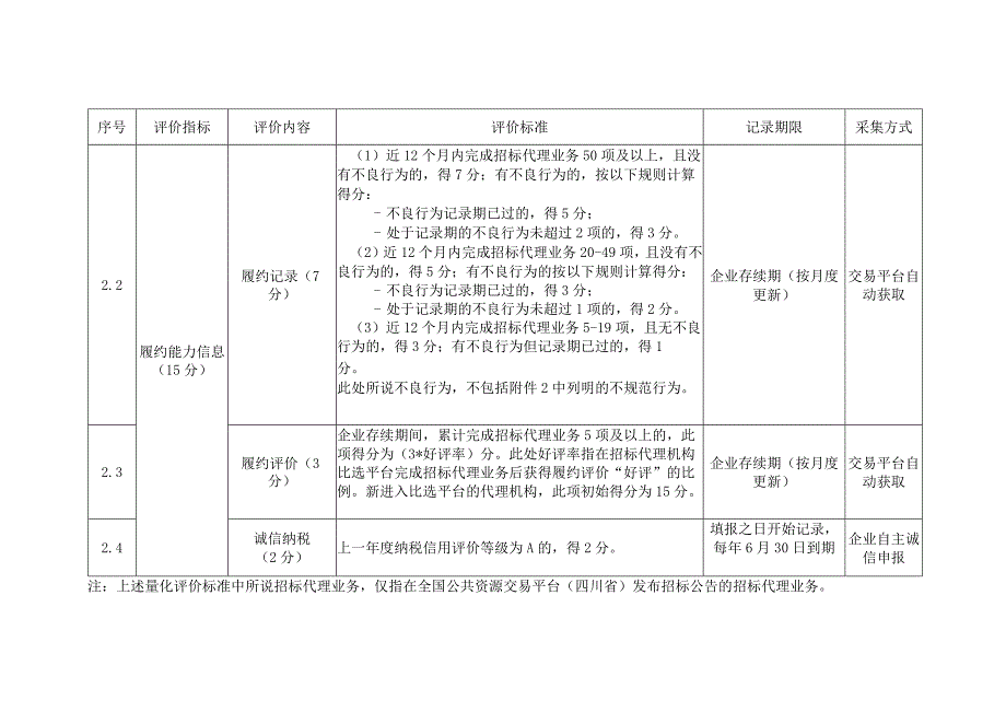 四川省工程建设项目招标代理机构信用信息量化评价标准、机构及项目负责人信用信息量化评价标准、不良行为告知书.docx_第2页