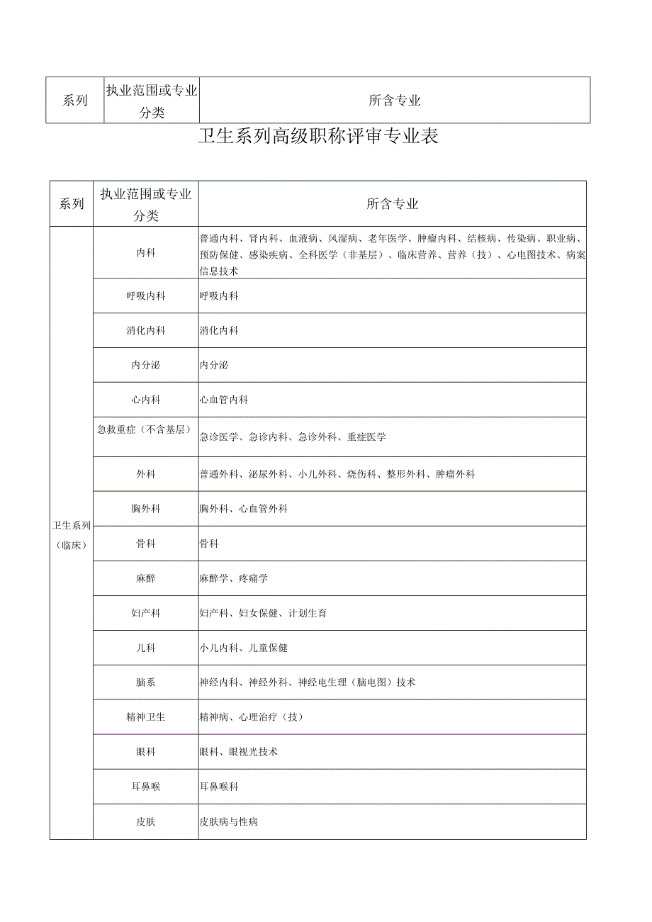 卫生系列高级职称评审专业表.docx_第1页