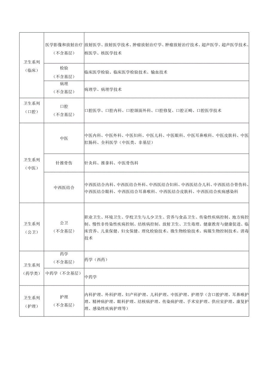 卫生系列高级职称评审专业表.docx_第2页