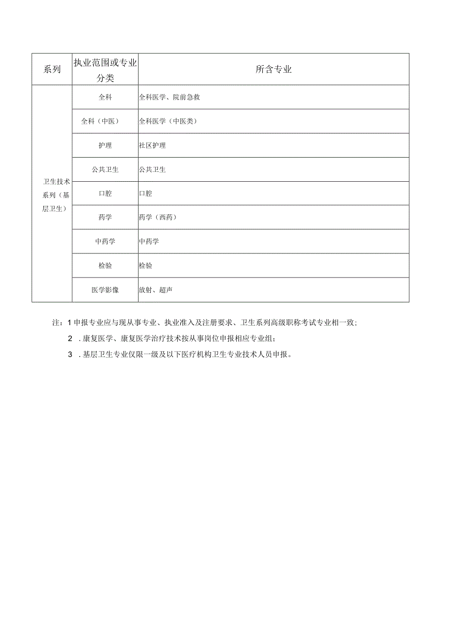 卫生系列高级职称评审专业表.docx_第3页