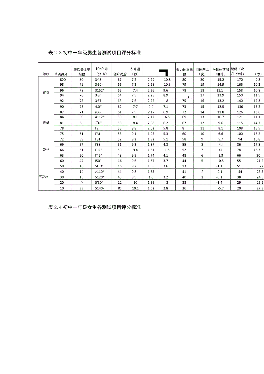 初中体育各测试项目评分标准-.docx_第1页