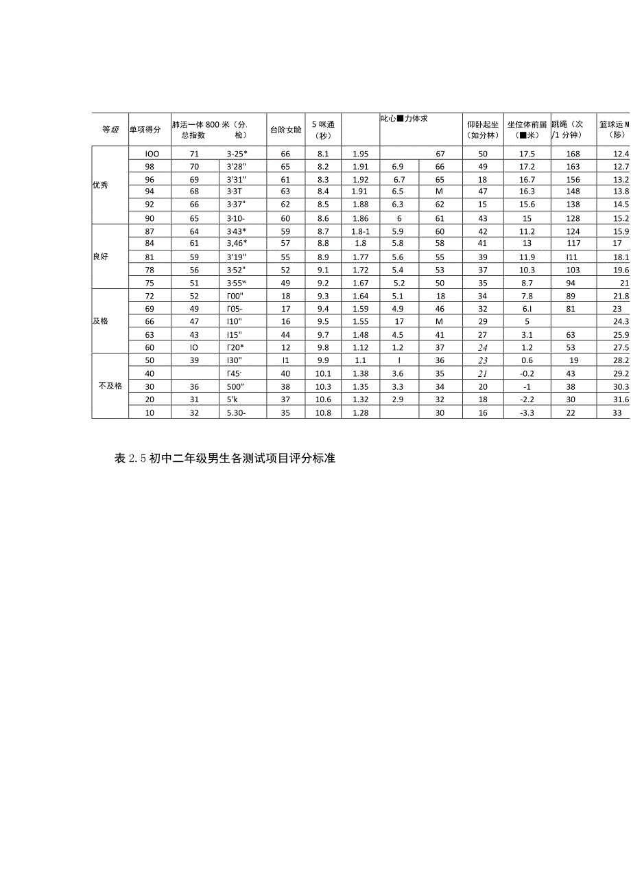 初中体育各测试项目评分标准-.docx_第2页