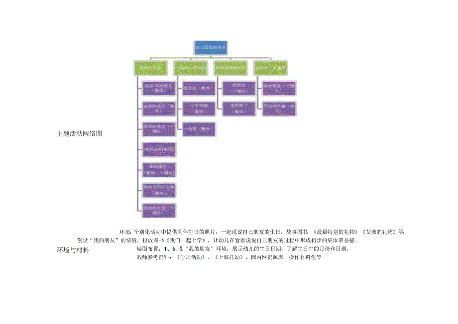 嘉定区留云幼儿园中班《幼儿园里朋友多》主题计划表.docx_第2页