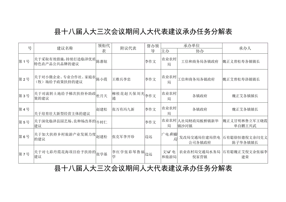 县十八届人大三次会议期间人大代表建议承办任务分解表.docx_第1页