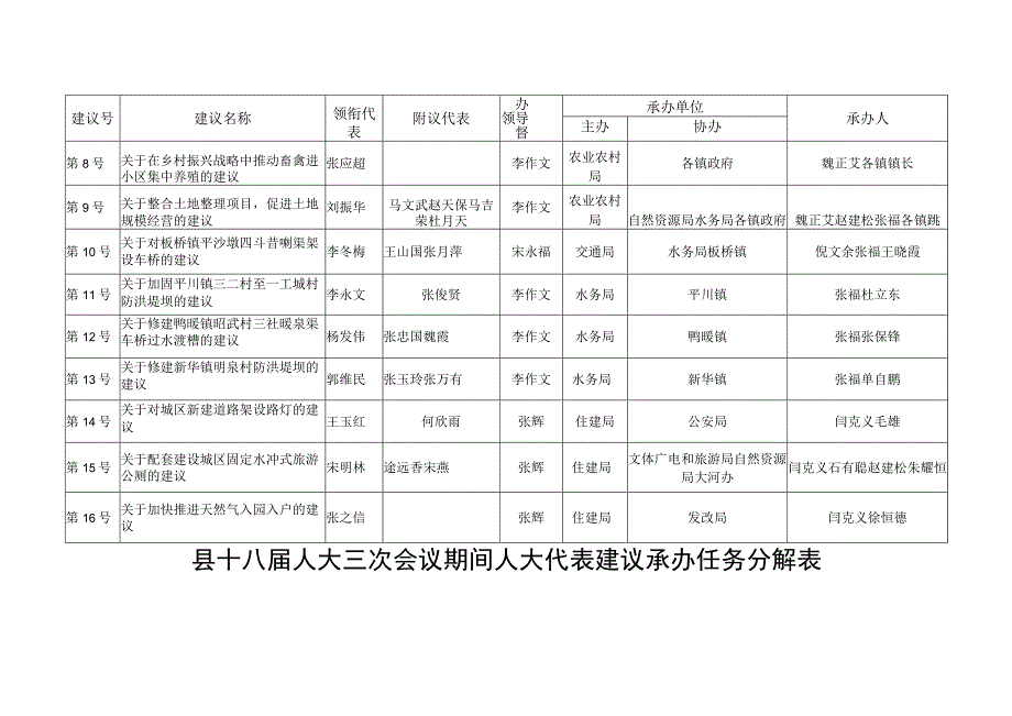 县十八届人大三次会议期间人大代表建议承办任务分解表.docx_第2页