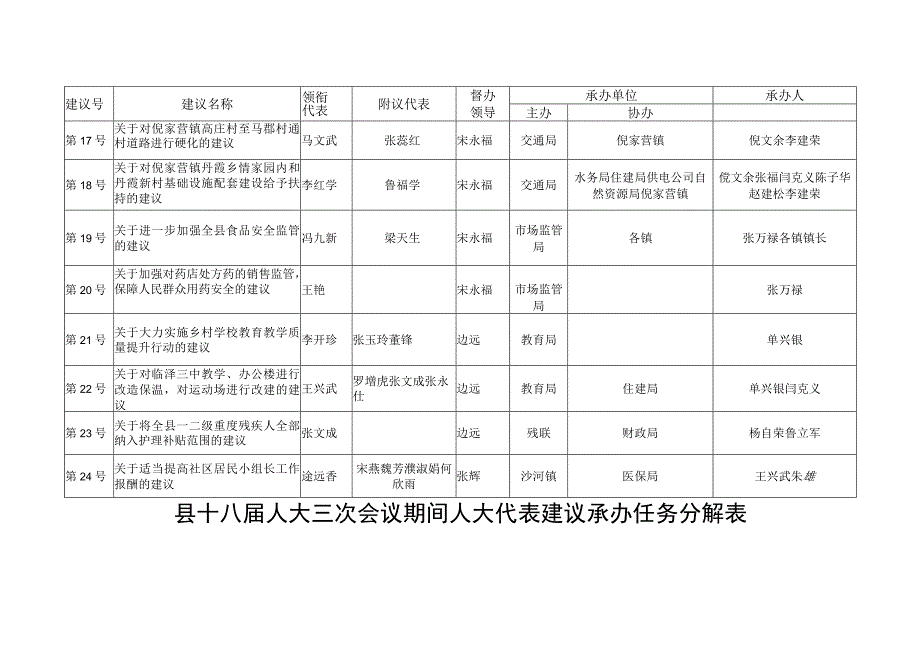 县十八届人大三次会议期间人大代表建议承办任务分解表.docx_第3页