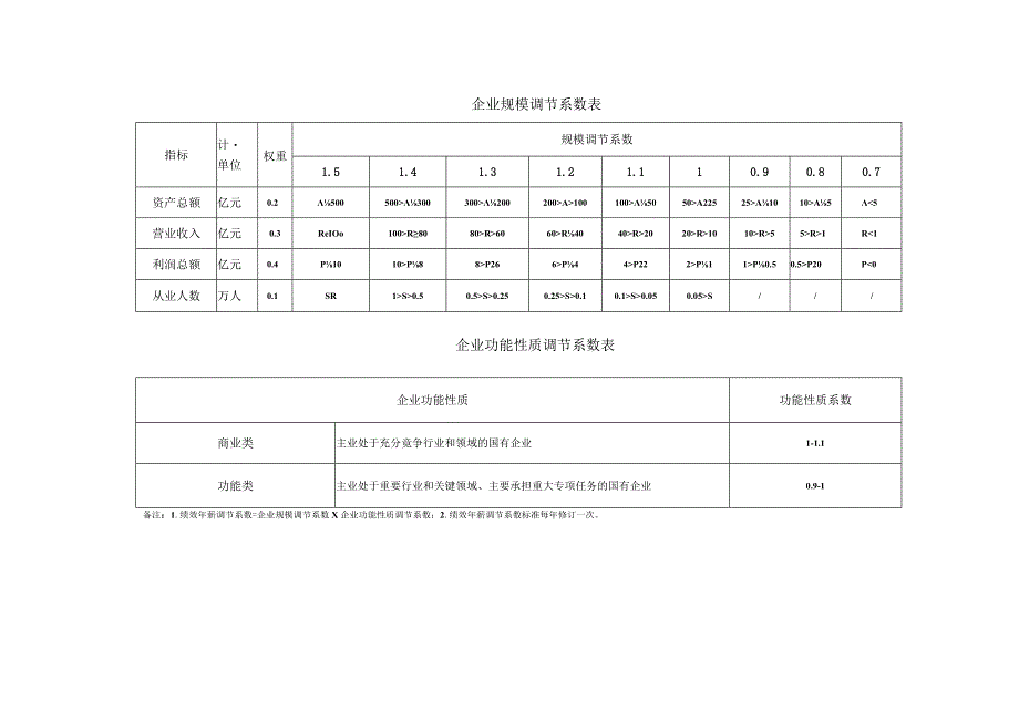 企业规模调节系数表.docx_第1页