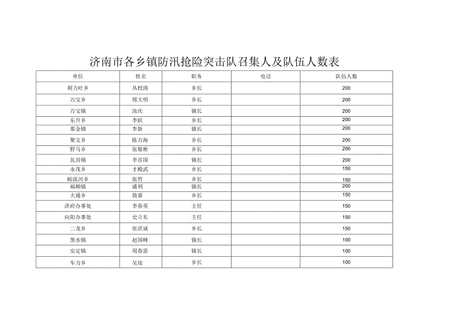 洮南市各乡镇防汛抢险突击队召集人及队伍人数表.docx_第1页