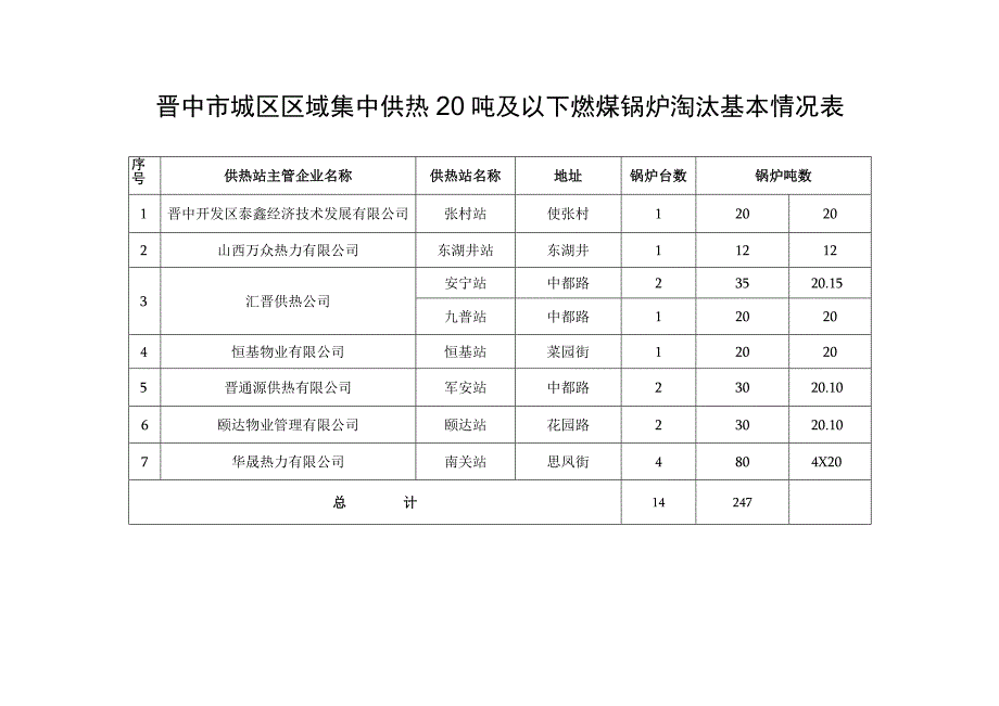 晋中市城区区域集中供热20吨及以下燃煤锅炉淘汰基本情况表.docx_第1页