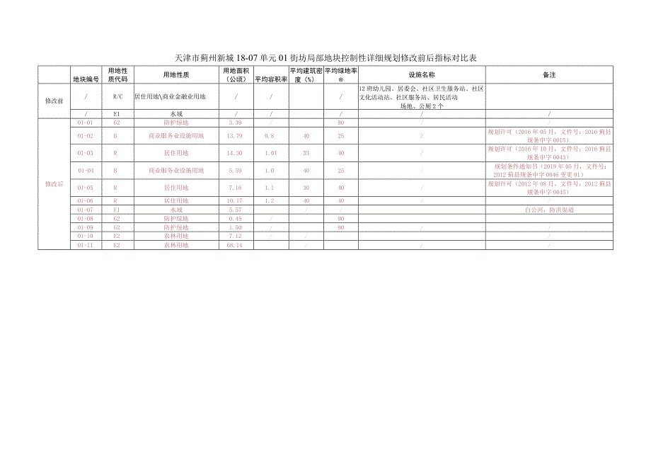 天津市蓟州新城18-07单元01街坊局部地块控制性详细规划修改前后指标对比表.docx_第1页