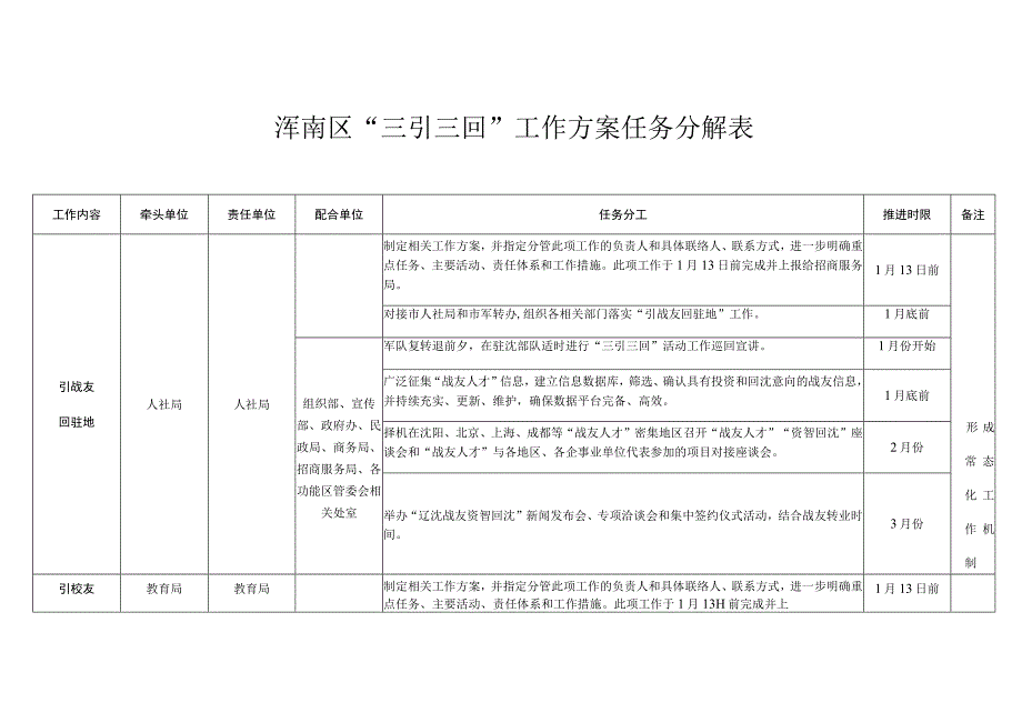 浑南区“三引三回”工作方案任务分解表.docx_第1页