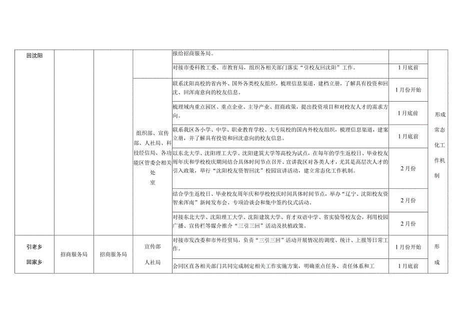 浑南区“三引三回”工作方案任务分解表.docx_第2页