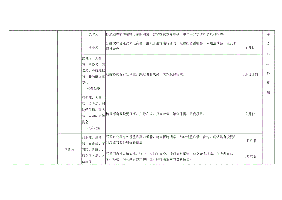 浑南区“三引三回”工作方案任务分解表.docx_第3页