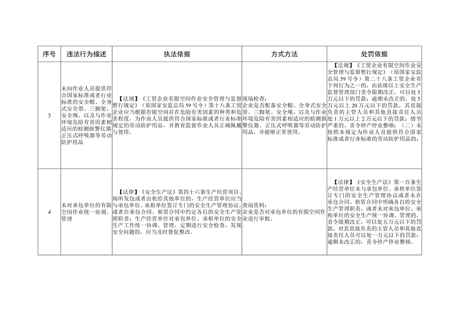 工贸企业有限空间作业安全生产执法检查重点事项表.docx_第2页