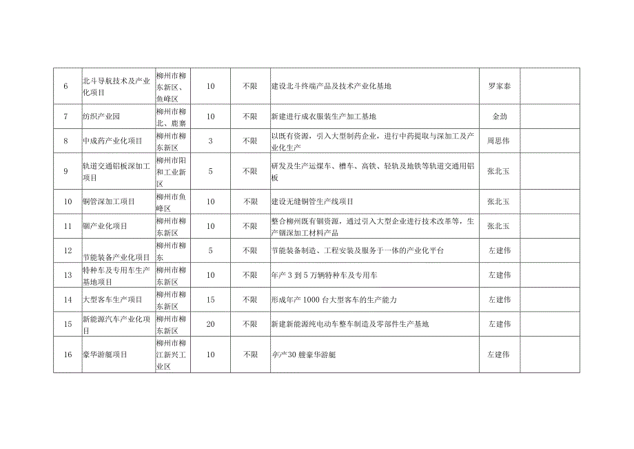 广西重点招商项目目录.docx_第2页