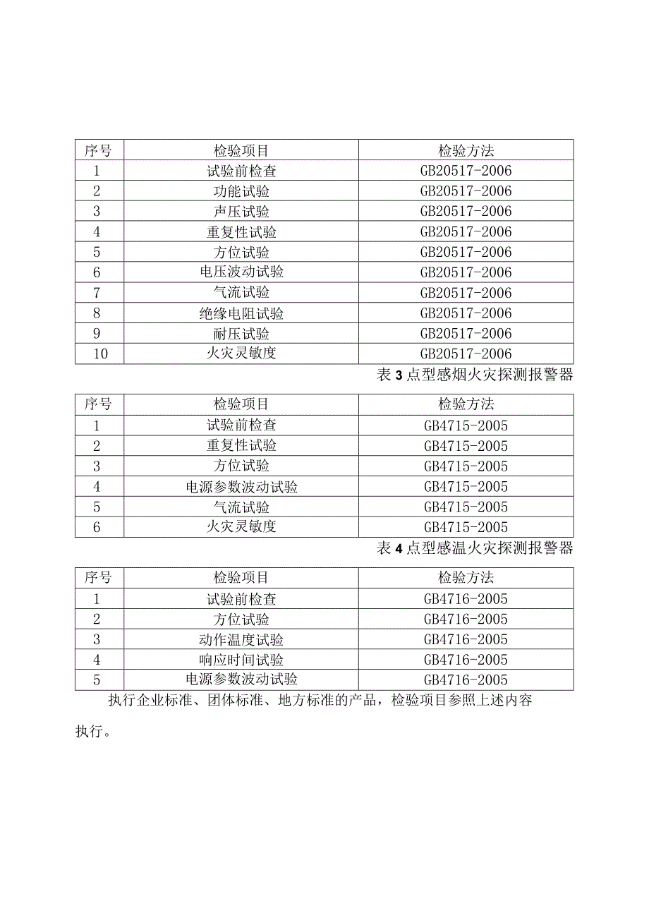 火灾探测报警器产品质量河南省监督抽查实施细则（2023年版）.docx_第2页