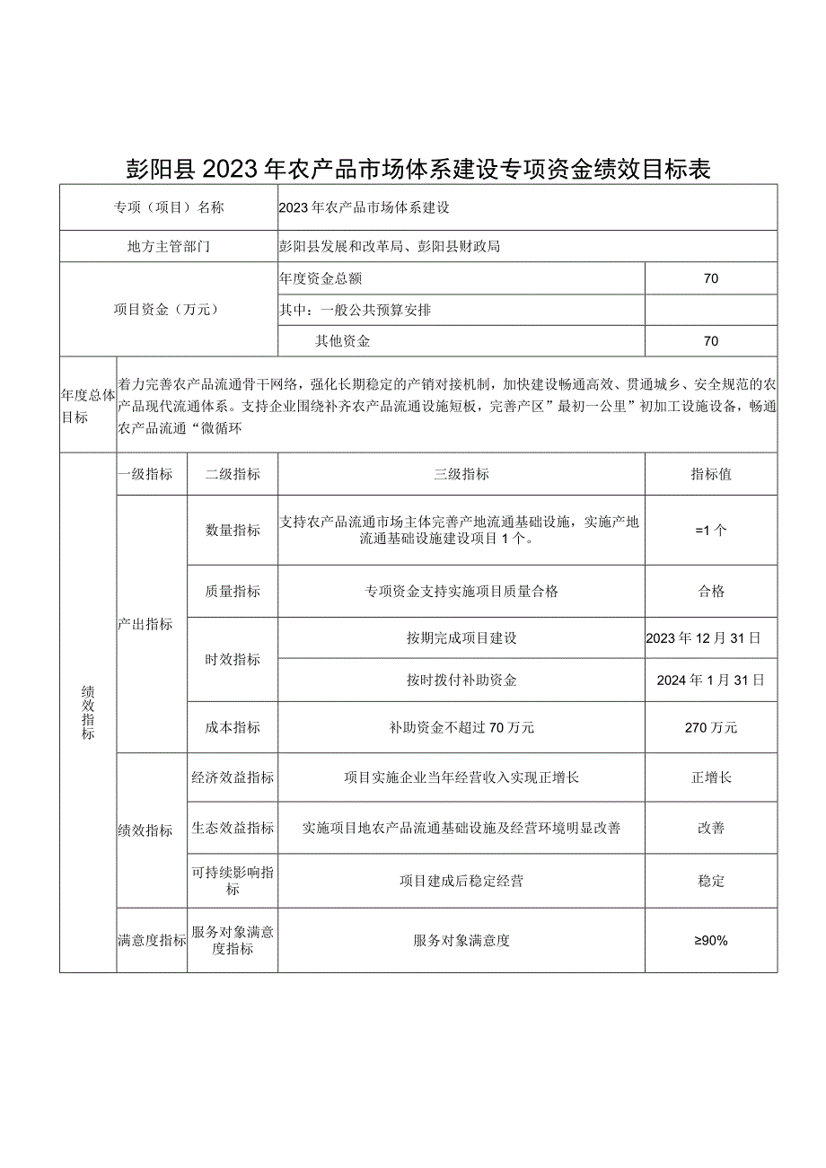 彭阳县2023年农产品市场体系建设专项资金绩效目标表.docx_第1页