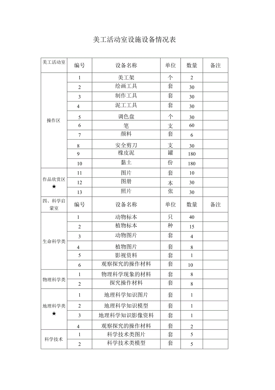 幼儿园美工活动室设施设备情况表.docx_第1页