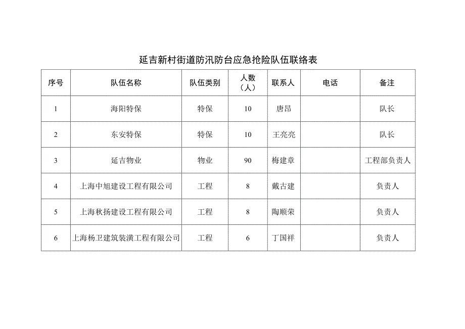 延吉新村街道防汛防台应急抢险队伍联络表.docx_第1页