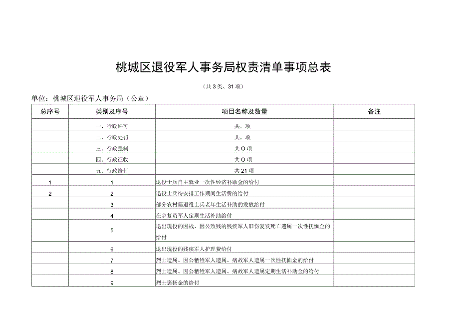 桃城区退役军人事务局权责清单事项总表.docx_第1页