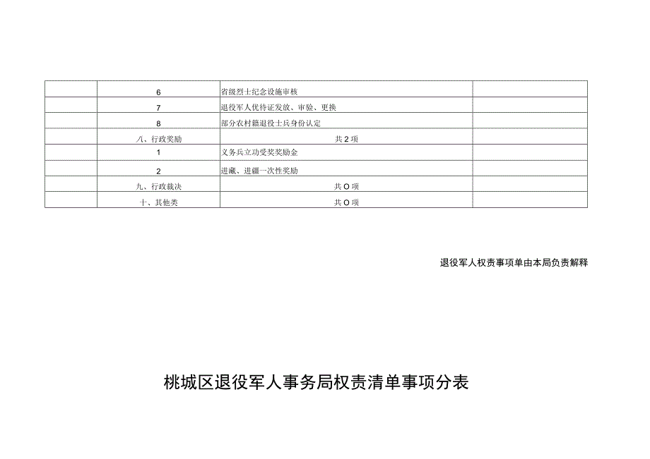 桃城区退役军人事务局权责清单事项总表.docx_第3页