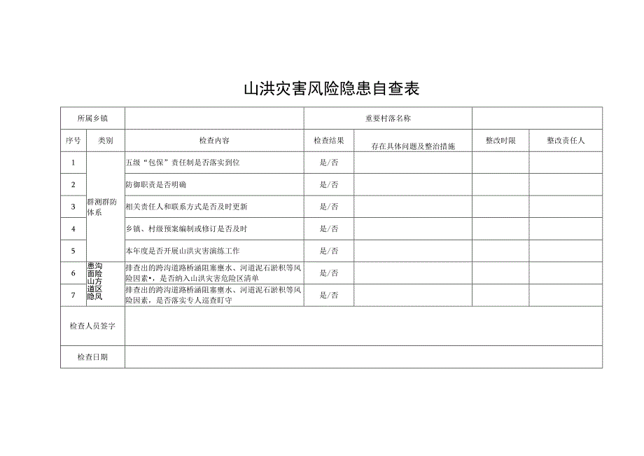 山洪灾害风险隐患自查表.docx_第1页