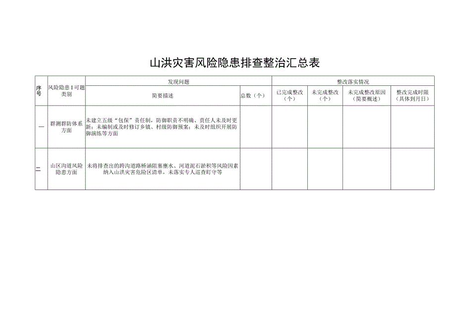 山洪灾害风险隐患自查表.docx_第2页