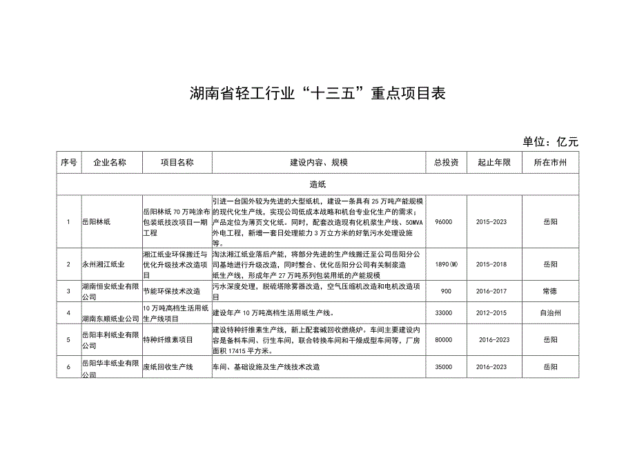 湖南省轻工行业“十三五”重点项目表单位亿元.docx_第1页