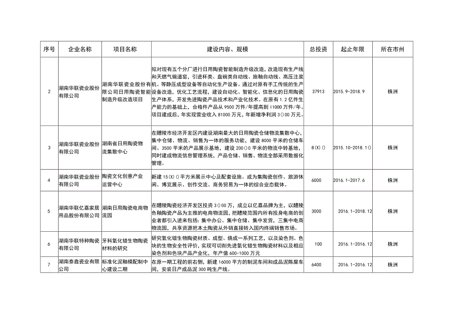 湖南省轻工行业“十三五”重点项目表单位亿元.docx_第3页