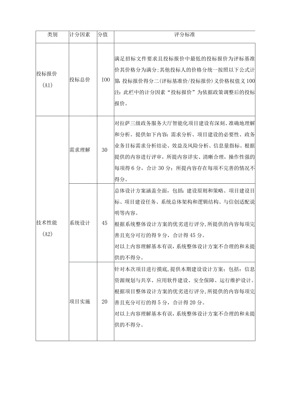 拉萨三级政务服务大厅智能化项目实施方案编制评分办法及评分表.docx_第3页