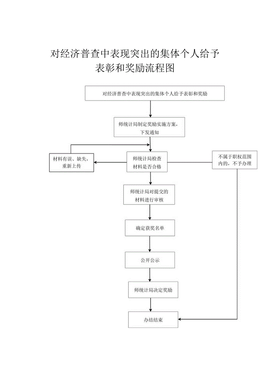 对经济普查中表现突出的集体个人给予表彰和奖励流程图.docx_第1页