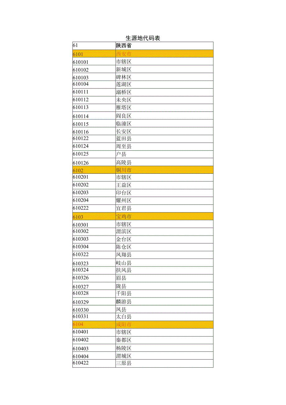 生源地代码表.docx_第1页