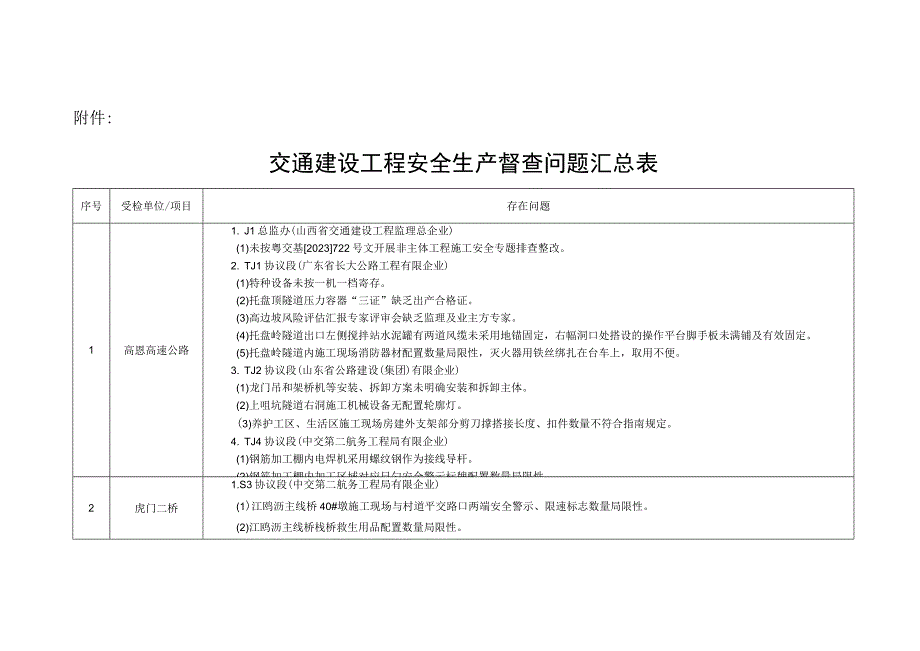 广东公路管理局交通建设安全生产问题汇总.docx_第1页