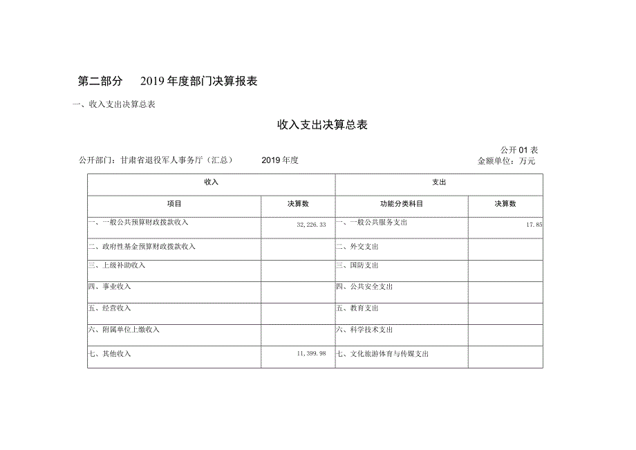 第二部分2019年度部门决算报表收入支出决算总表收入支出决算总表.docx_第1页